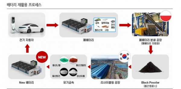 배터리 재활용 프로세스. 자료=한국IR협의회