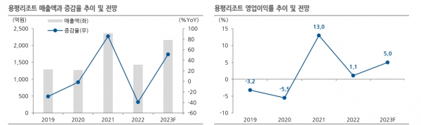 용평리조트 매출 및 영업이익률 추이. 자료=한국IR협의회