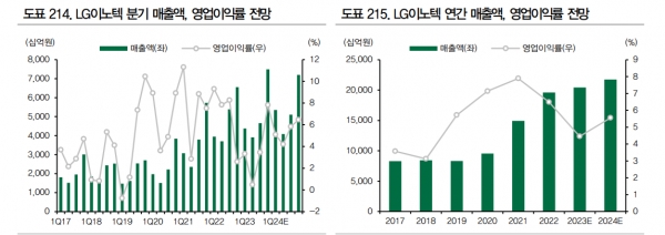 LG이노텍 분기 매출 및 영업이익 전망. 자료=DB금융투자