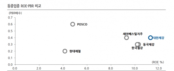 동종업종 ROE-PBR 비교. 자료=한국IR협의회