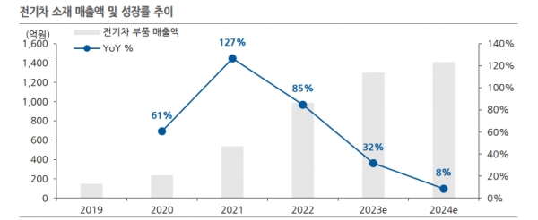 전기차 소재 매출 및 성장률 추이. 자료=한국IR협의회