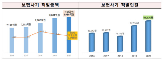 '2020년 보험사기 적발 현황 및 향후 계획'. 금감원 제공