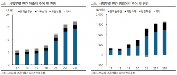 LG이노텍 연간 매출액 및 영업이익 추이 및 전망. 출처=DS투자증권