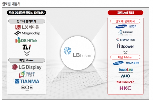글로벌 매출처. 자료=한국IR협의회