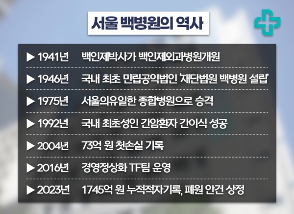 서울 백병원 역사. 자료=전국보건의료산업노동조합. 인포스탁데일리